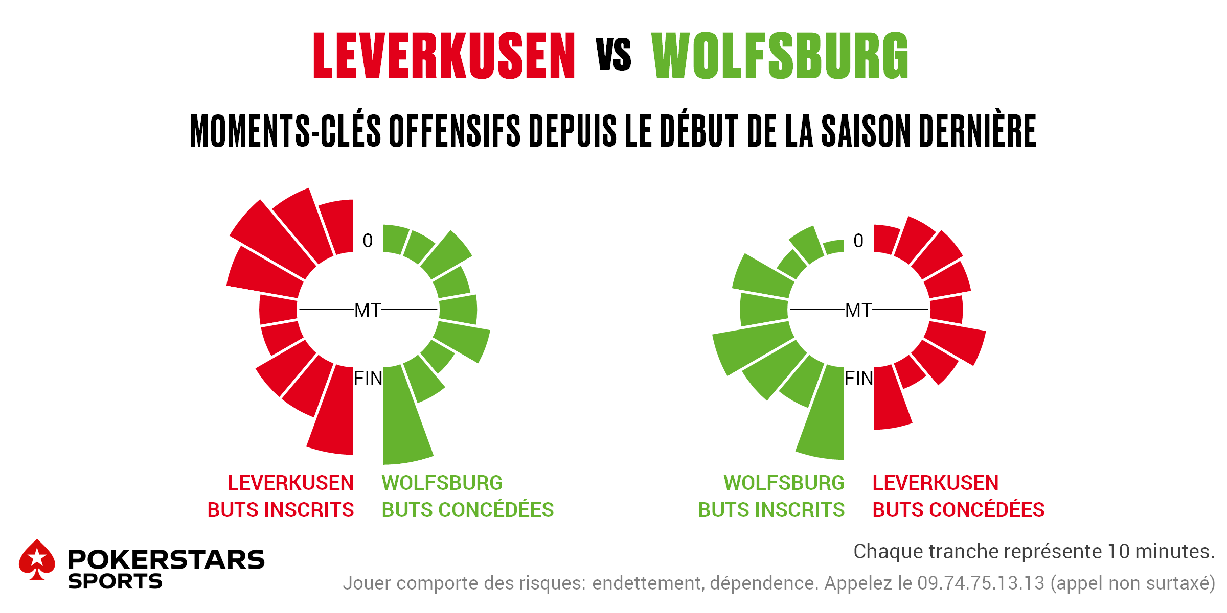 Leverkusen v Wolfsburg - Timing FR